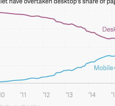 Mobile and tablet have overtaken desktops