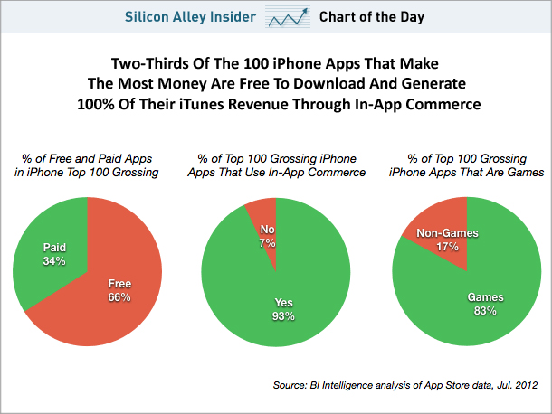 Chart-of-the-day-this-is-how-most-app-makers-are-making-money